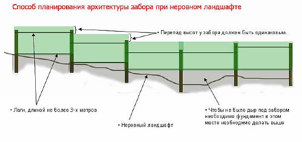 Установка ограды