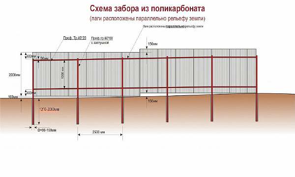 Схема ограждения