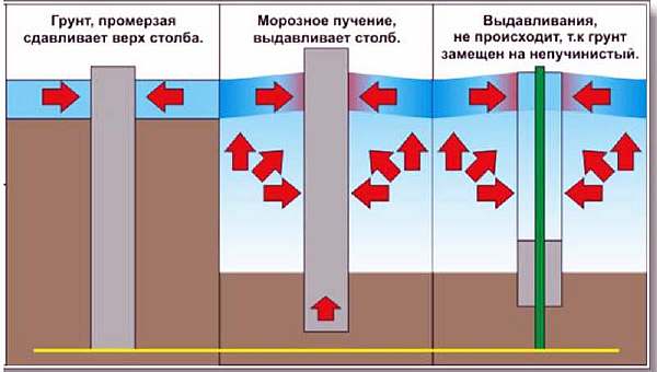 Схема давления на столбы