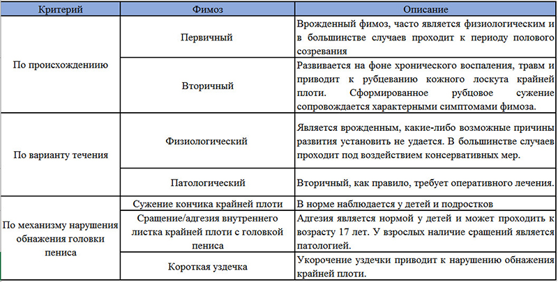 Классификация фимоза