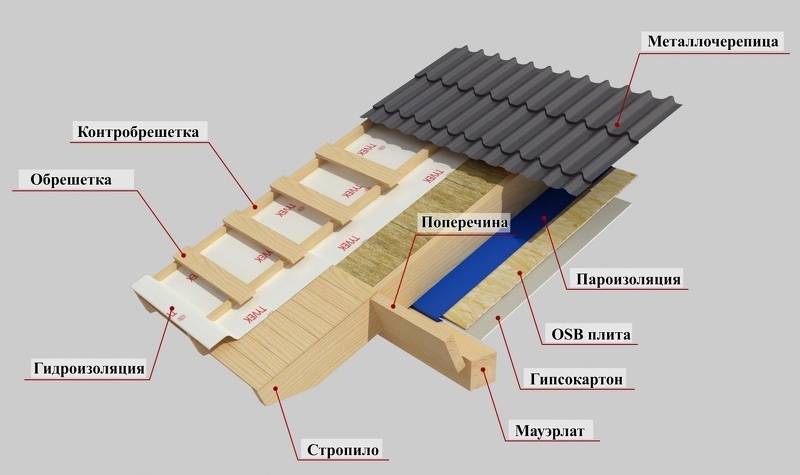 Обустройство обрешетки и утепление