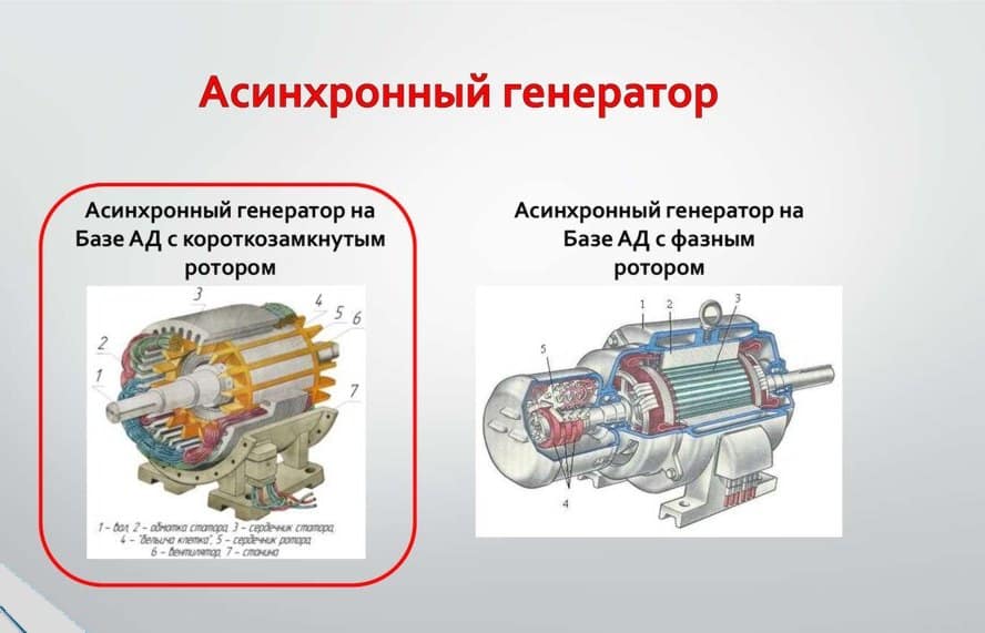 Типы асинхронных генераторов Типы асинхронных генераторов