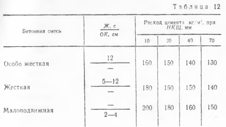 Таблица 2 по расчета цемента. Расчет состава бетона