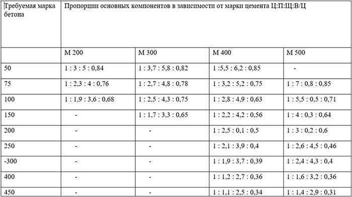 Пропорции компонентов бетона